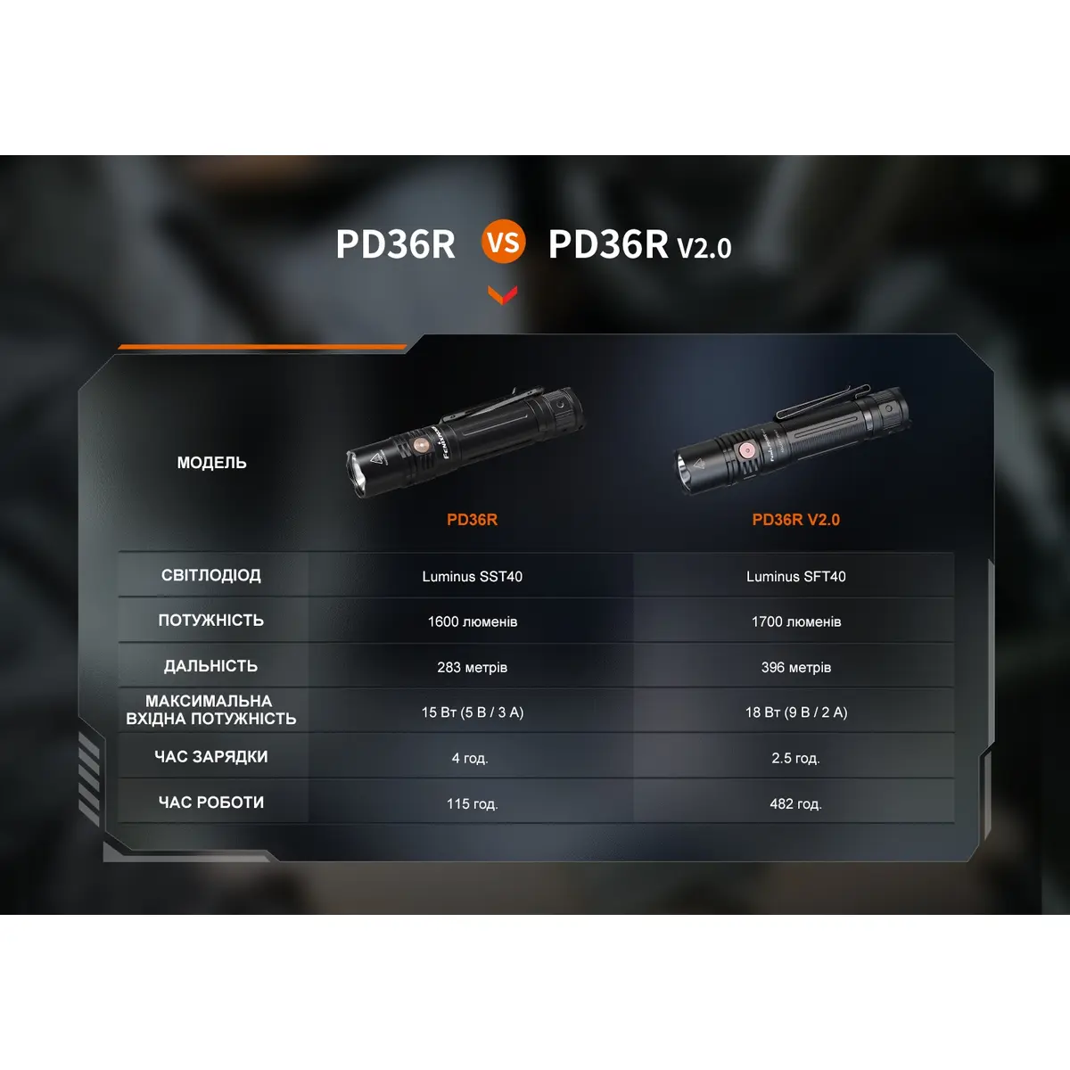 Ліхтар ручний Fenix PD36R V2.0 - Зображення 17